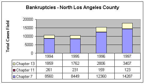 Bankruptcies in the San Fernando Valley